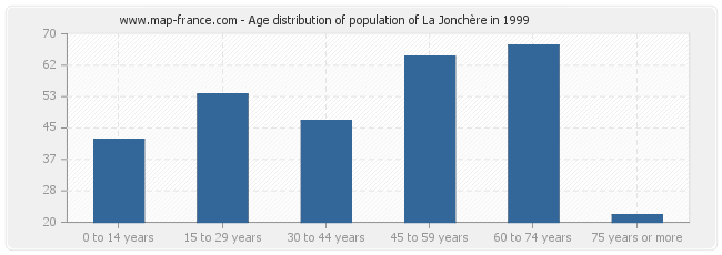 Age distribution of population of La Jonchère in 1999